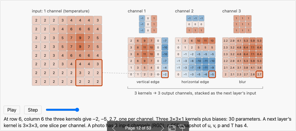 Three kernels applied to one input field, giving three output channels
