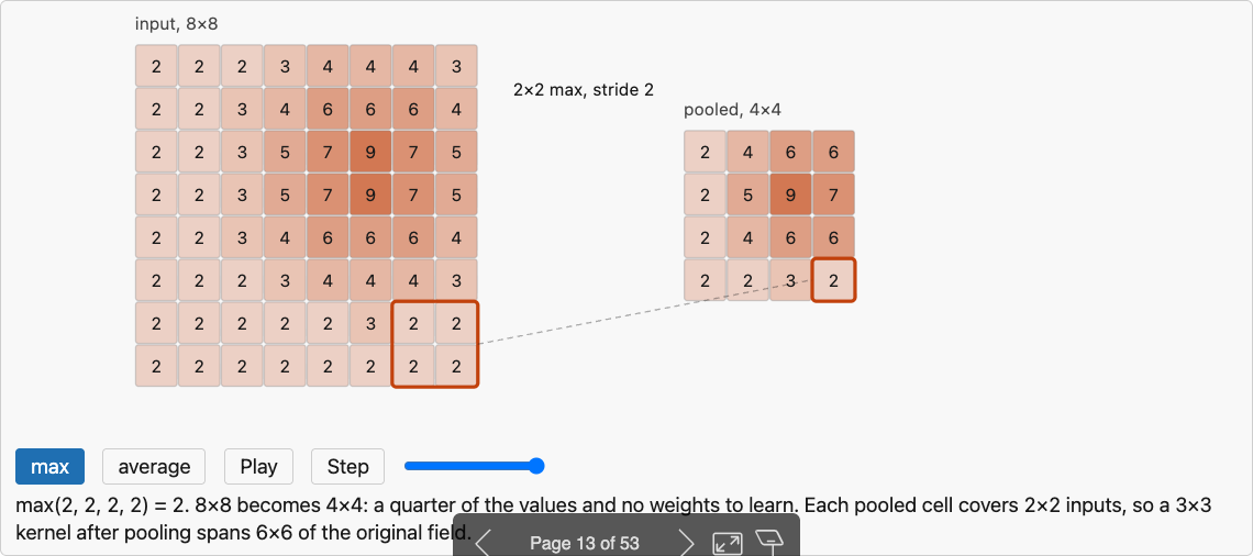 Two by two max pooling reducing the 8 by 8 field to 4 by 4