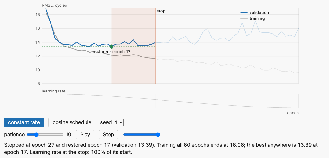 GRU training and validation RMSE per epoch; the run stops at epoch 27 and restores epoch 17