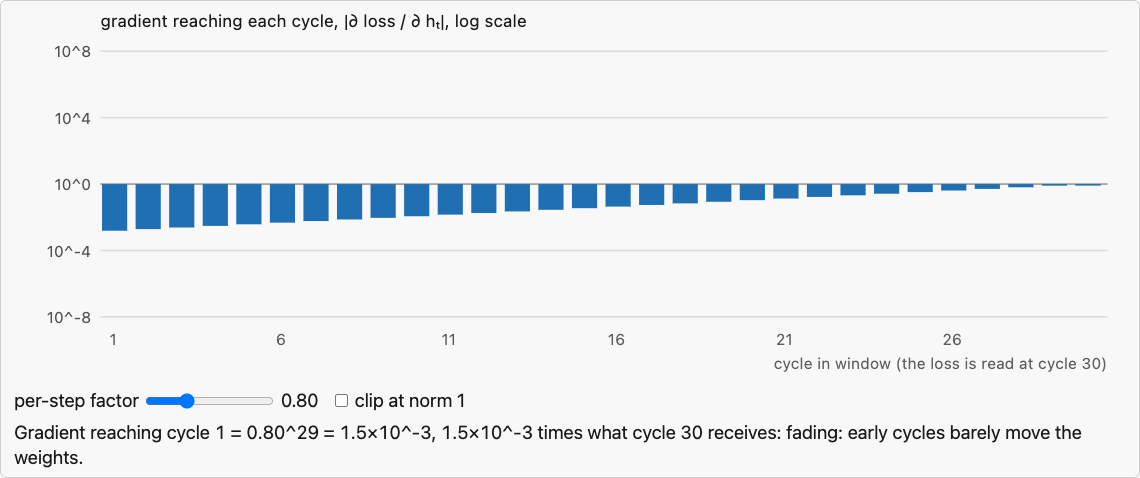 Gradient size at each cycle of the window, shrinking or growing with the per-step factor