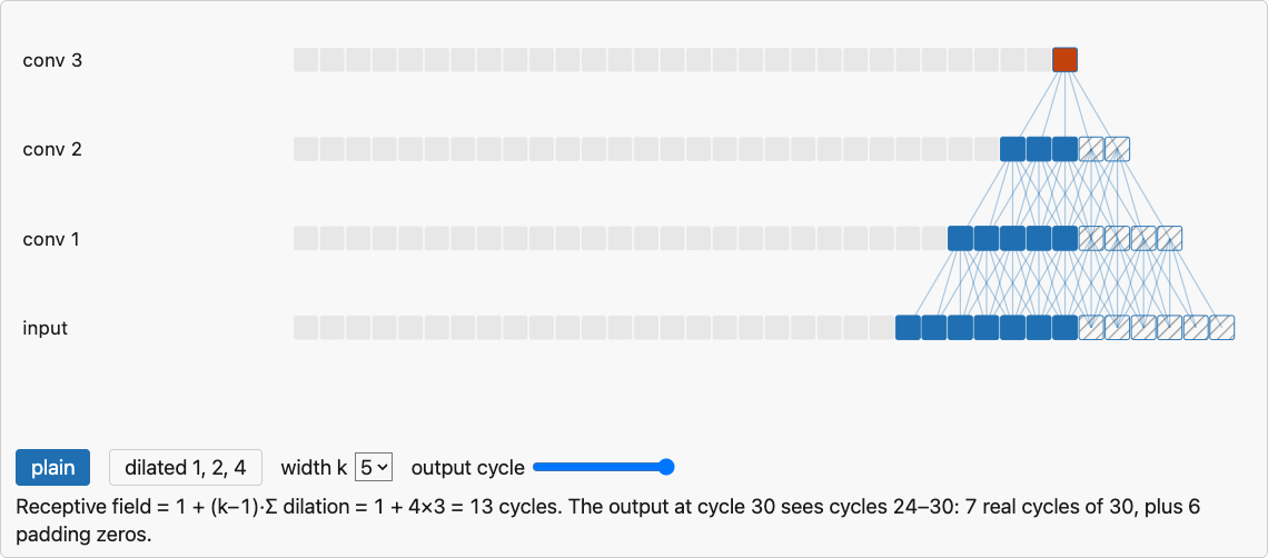 Which input cycles one output of a three-layer CNN can see