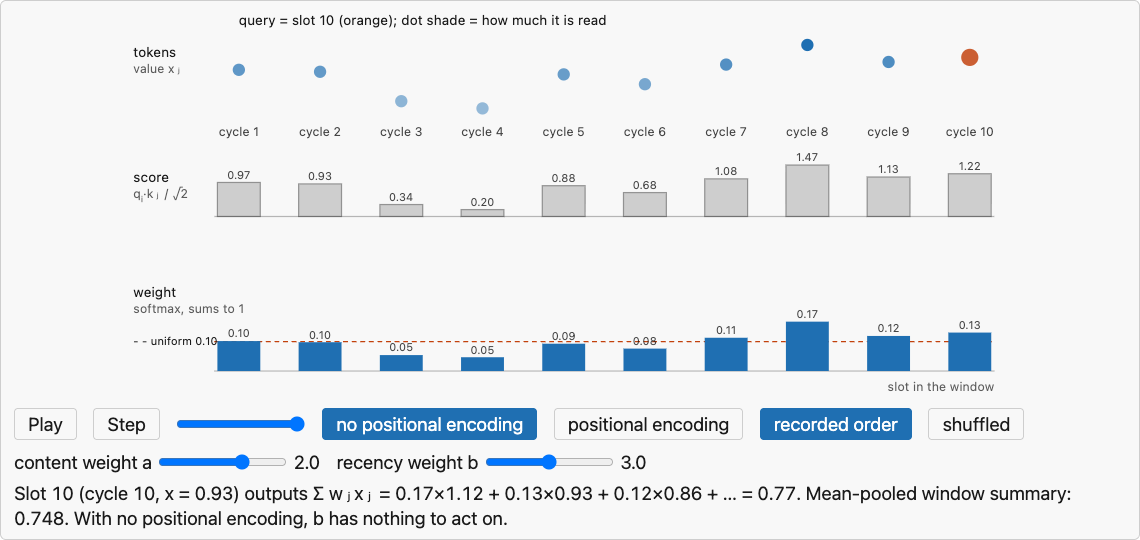 Ten sensor cycles as tokens, with the attention scores, softmax weights and output for one query cycle