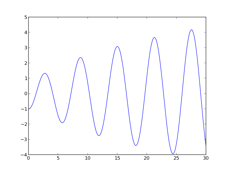 Finding The Nth Root Of A Periodic Function