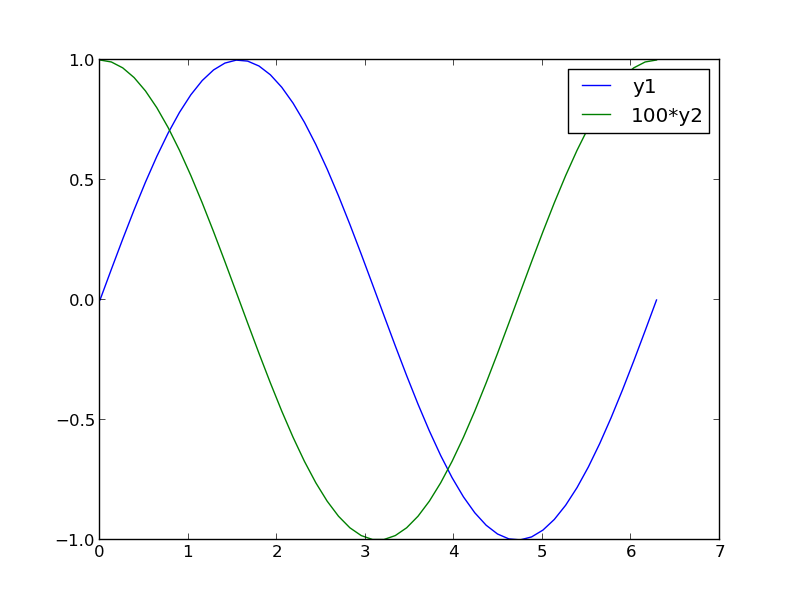 Matplotlib Second Y Axis Same Scale