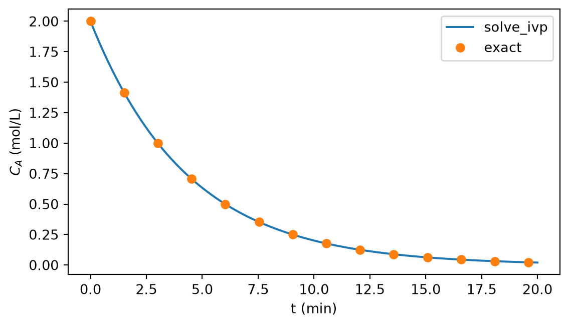 Line plot of the concentration of A falling exponentially from 2 mol/L toward zero over 20 minutes, with the numerical solution passing through the exact-solution markers.